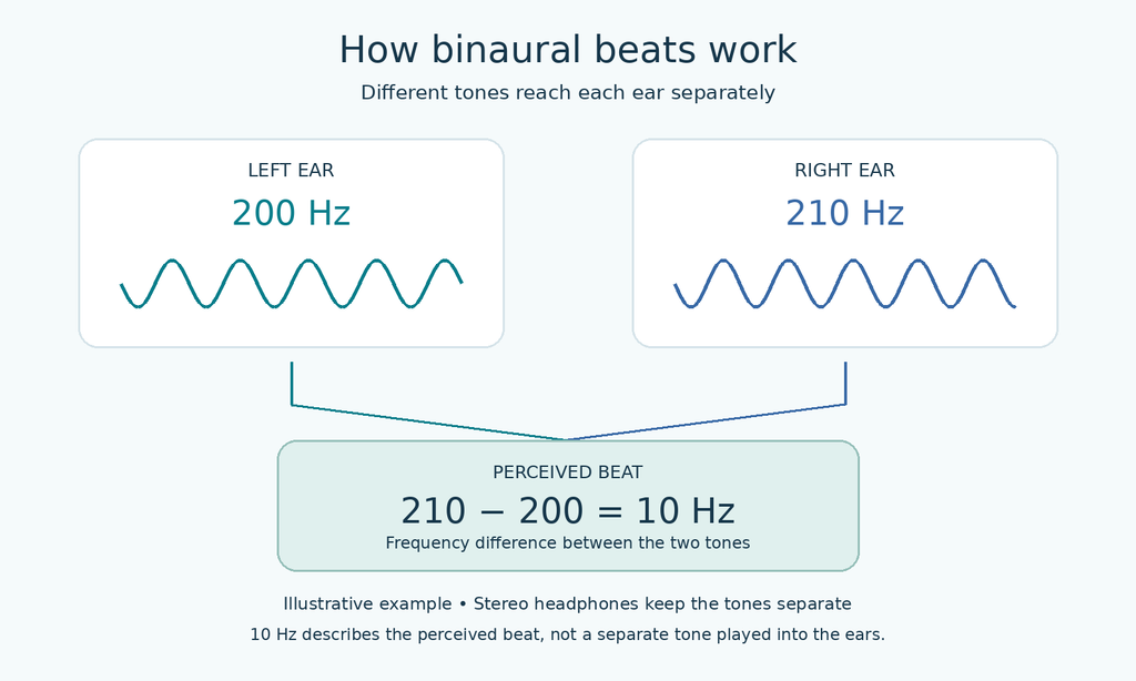 Separate 200 Hz and 210 Hz tones delivered to each ear produce a perceived 10 Hz binaural beat.